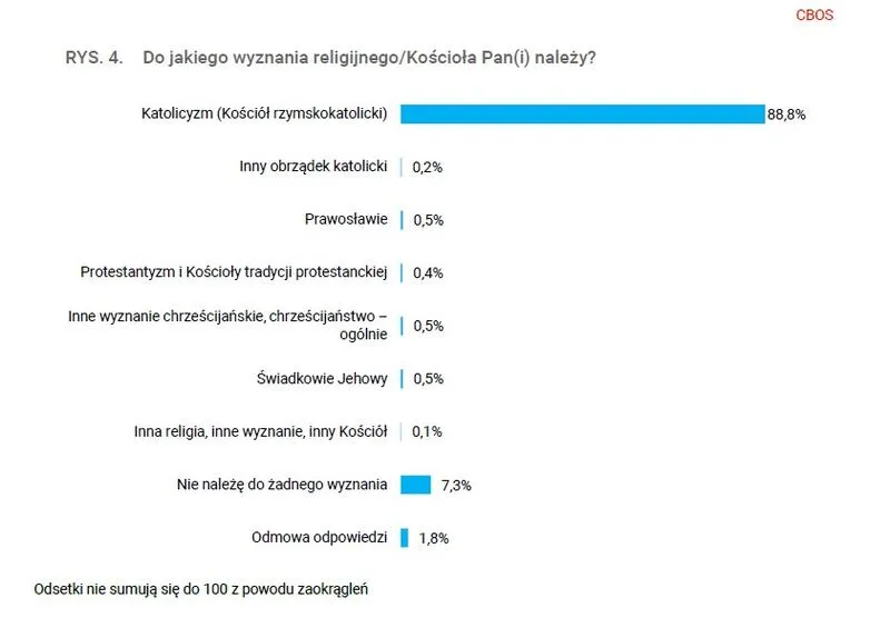 Liczba katolików w Polsce